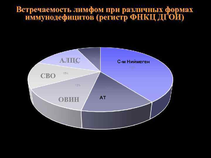 Встречаемость лимфом при различных формах иммунодефицитов (регистр ФНКЦ ДГОИ) АЛПС С-м Ниймеген СВО АТ