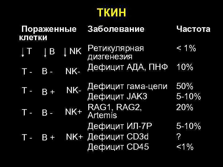  ТКИН Пораженные Заболевание Частота клетки Т В NK Ретикулярная < 1% дизгенезия Дефицит