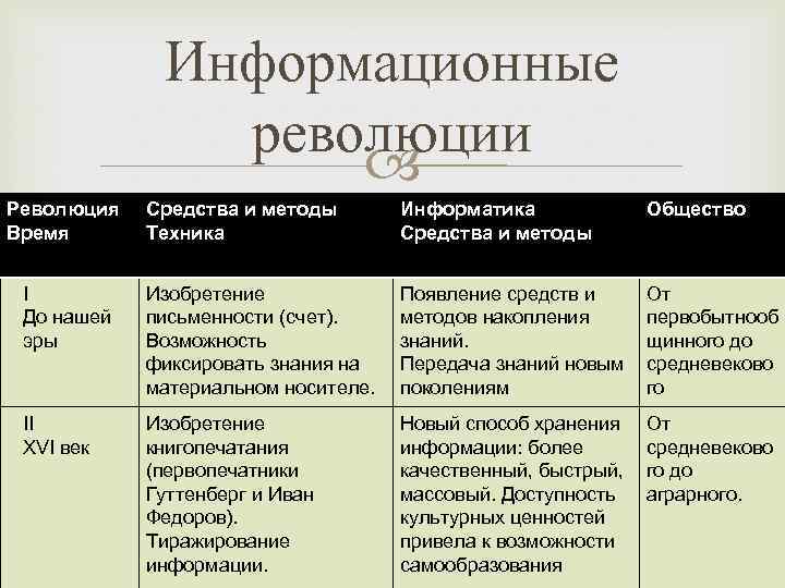    Информационные    революции     Революция 