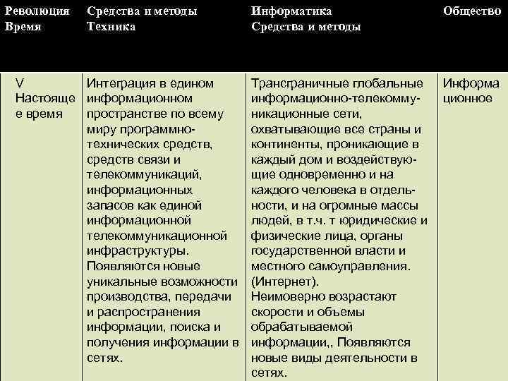 Революция  Средства и методы Информатика     Общество Время  Техника