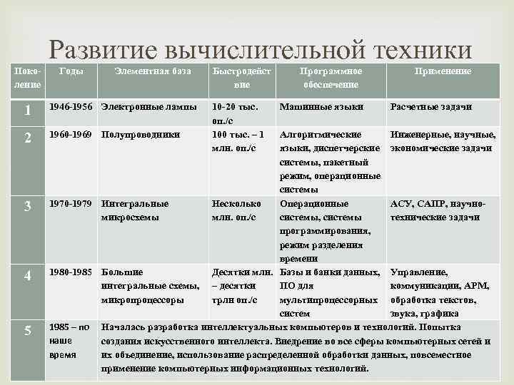 Информационные революции таблица