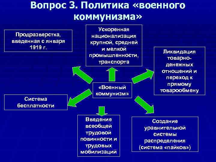 Продразверстка политика военного