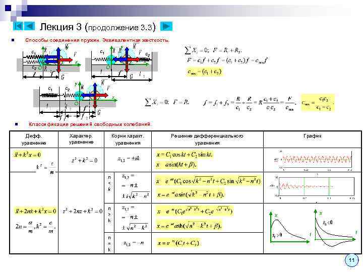    Лекция 3 (продолжение 3. 3) n  Способы соединения пружин. Эквивалентная