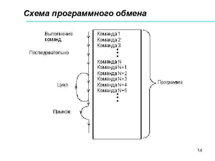 Схема программного обмена 14 