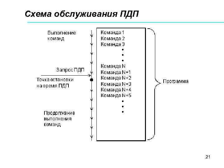 Схема обслуживания ПДП 21 
