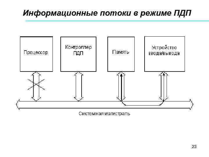 Информационные потоки в режиме ПДП 23 