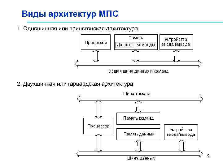  Виды архитектур МПС 1. Одношинная или принстонская архитектура 2. Двухшинная или гарвардская архитектура