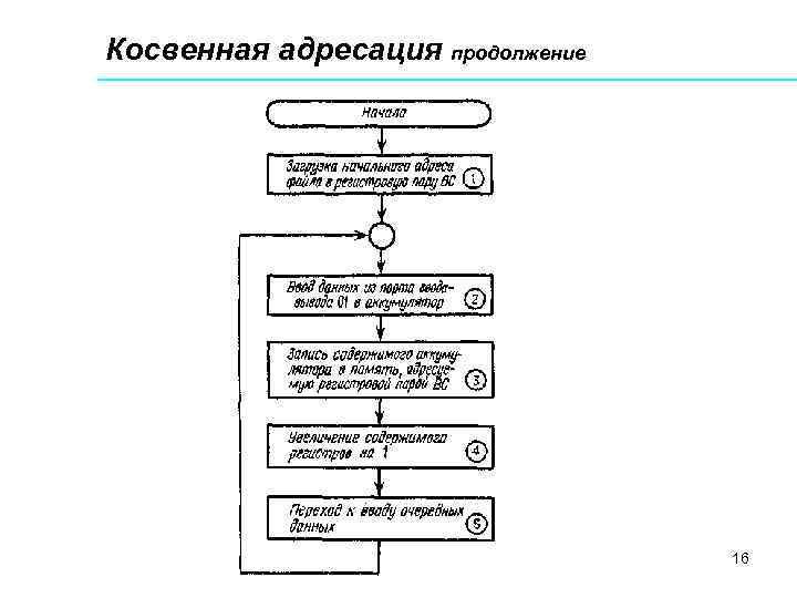 Косвенная адресация продолжение    16 