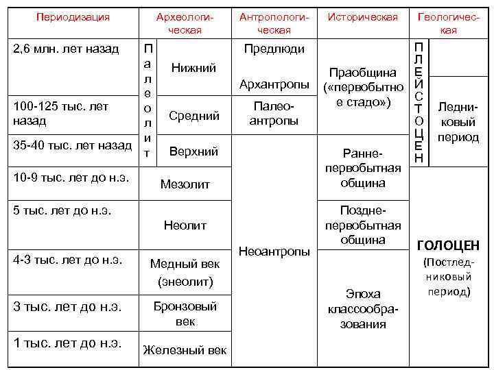   Периодизация   Археологи-  Антропологи-  Историческая  Геологичес-  