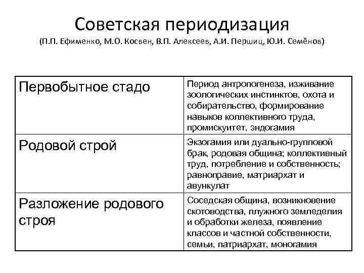  Советская периодизация (П. П. Ефименко, М. О. Косвен, В. П. Алексеев, А. И.