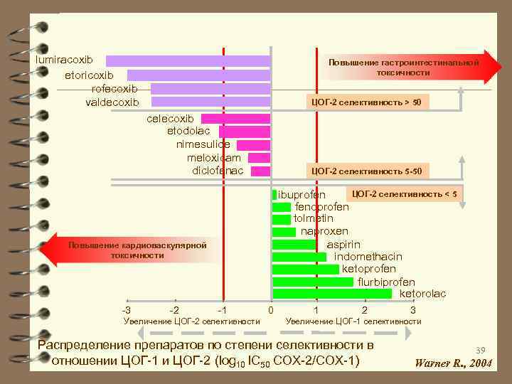 lumiracoxib     Повышение гастроинтестинальной  etoricoxib     
