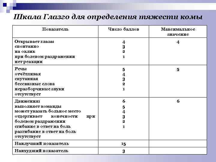Шкала Глазго для определения тяжести комы Показатель Число баллов Максимальное значение Открывает глаза: 4