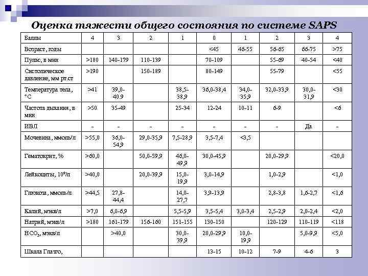  Оценка тяжести общего состояния по системе SAPS Баллы 4 3 2 1 0