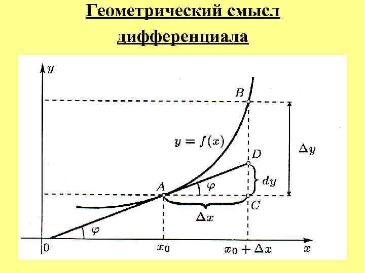 Геометрический смысл дифференциала 