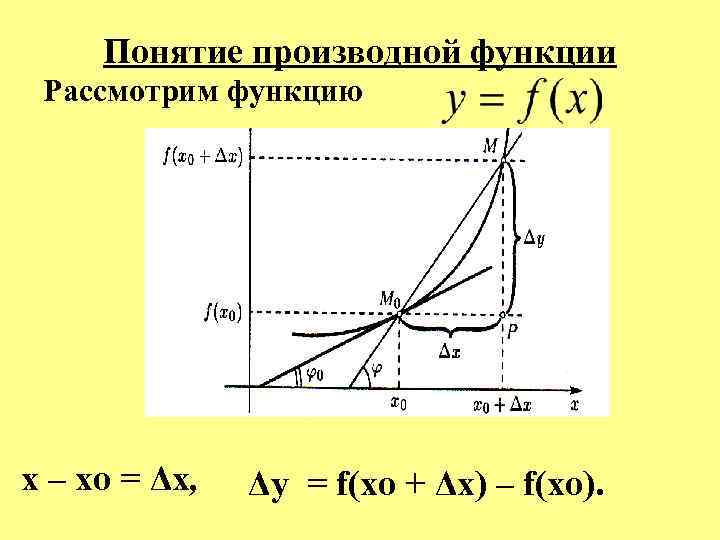  Понятие производной функции Рассмотрим функцию x – xo = Δx, Δy = f(xo