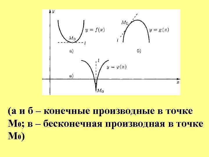 (а и б – конечные производные в точке М 0; в – бесконечная производная