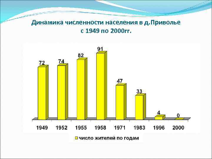 Динамика численности населения в д. Приволье с 1949 по 2000 гг. Динамика численности населения в д. Приволье с 1949 по 2000 гг.