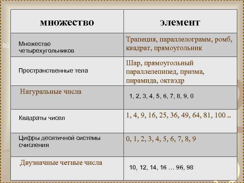  множество элемент Трапеция, параллелограмм, ромб, Множество четырехугольников квадрат, прямоугольник Шар, прямоугольный Пространственные тела