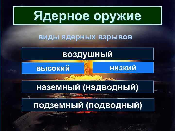 Ядерное оружие виды ядерных взрывов воздушный высокий низкий наземный (надводный) подземный (подводный) 