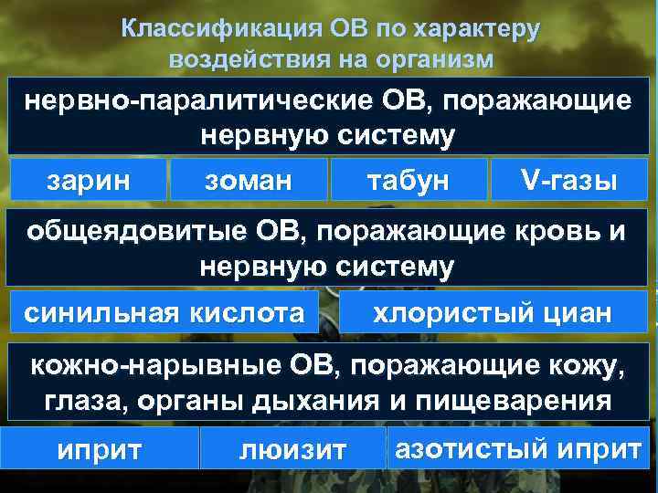  Классификация ОВ по характеру воздействия на организм нервно-паралитические ОВ, поражающие нервную систему зарин