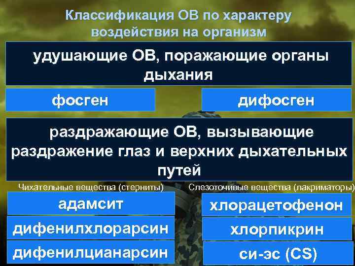  Классификация ОВ по характеру воздействия на организм удушающие ОВ, поражающие органы дыхания фосген