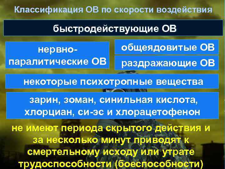  Классификация ОВ по скорости воздействия быстродействующие ОВ нервно- общеядовитые ОВ паралитические ОВ раздражающие