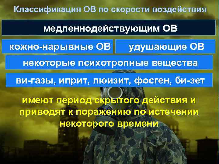 Классификация ОВ по скорости воздействия медленнодействующим ОВ кожно-нарывные ОВ удушающие ОВ некоторые психотропные вещества