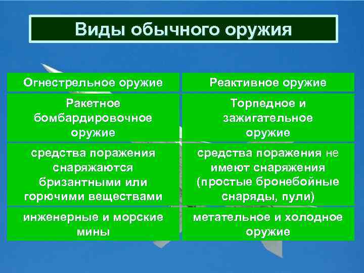  Виды обычного оружия Огнестрельное оружие Реактивное оружие Ракетное Торпедное и бомбардировочное зажигательное оружие