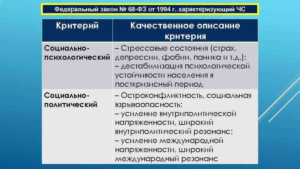  Федеральный закон № 68 -ФЗ от 1994 г. характеризующий ЧС  Критерий 