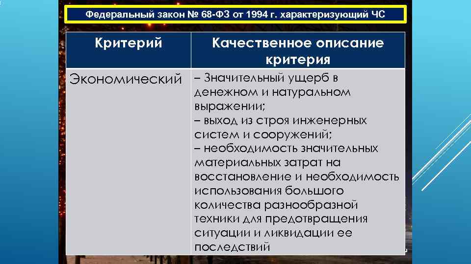  Федеральный закон № 68 -ФЗ от 1994 г. характеризующий ЧС Критерий  