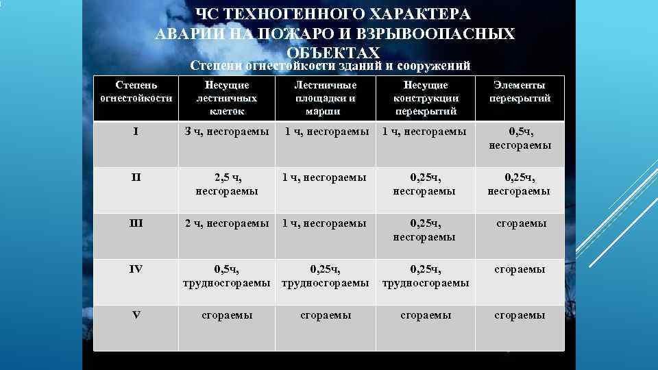     ЧС ТЕХНОГЕННОГО ХАРАКТЕРА   АВАРИИ НА ПОЖАРО И ВЗРЫВООПАСНЫХ