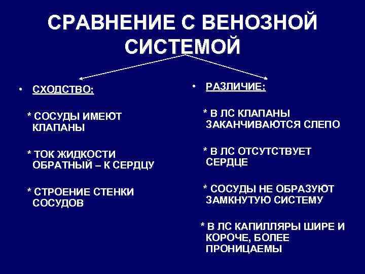  СРАВНЕНИЕ С ВЕНОЗНОЙ СИСТЕМОЙ • СХОДСТВО: • РАЗЛИЧИЕ: * СОСУДЫ ИМЕЮТ * В