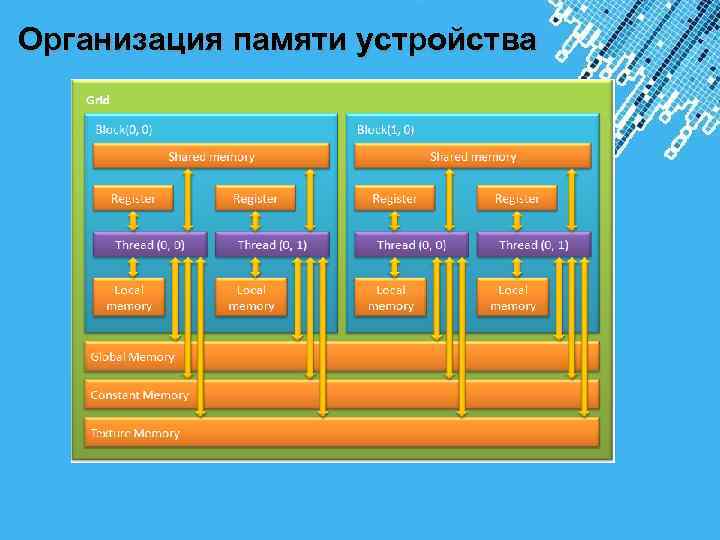 Организация памяти устройства Powerpoint Templates 