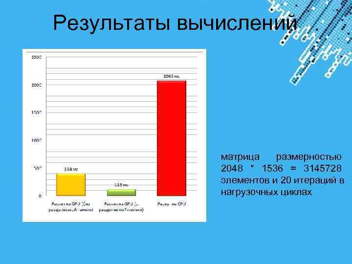 Результаты вычислений матрица размерностью 2048 * 1536 = 3145728 элементов и 20 итераций в