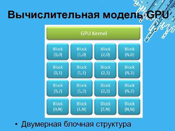 Вычислительная модель GPU • Двумерная блочная структура Powerpoint Templates 