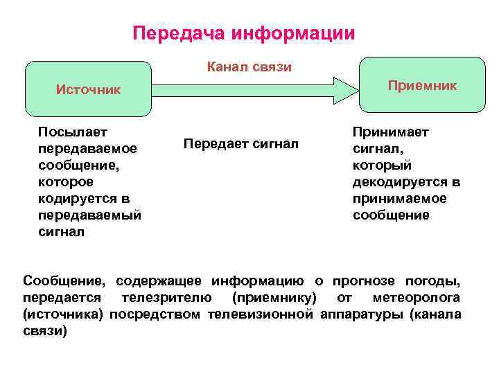  Передача информации Канал связи Источник Приемник Посылает Принимает передаваемое Передает сигнал, сообщение, который