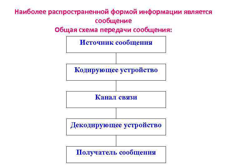 Наиболее распространенной формой информации является сообщение Общая схема передачи сообщения: Источник сообщения Кодирующее устройство