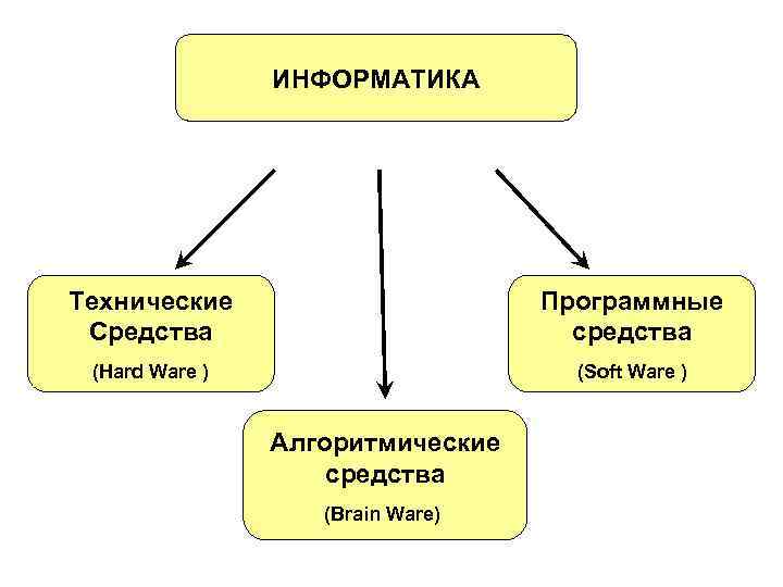  ИНФОРМАТИКА Технические Программные Средства средства (Hard Ware ) (Soft Ware ) Алгоритмические средства