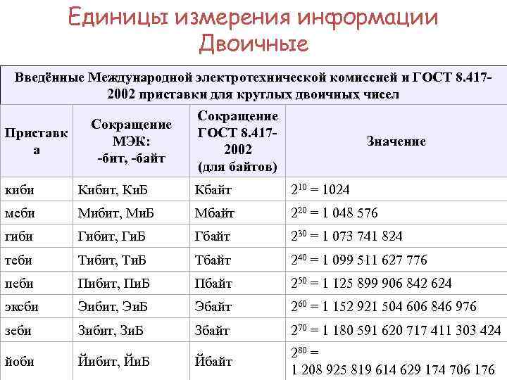  Единицы измерения информации Двоичные Введённые Международной электротехнической комиссией и ГОСТ 8. 417 -