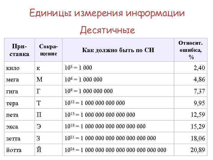  Единицы измерения информации Десятичные Относит. При- Сокра- Как должно быть по СИ ошибка,