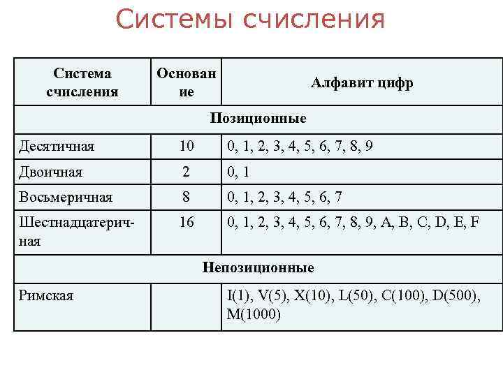  Системы счисления Система Основан Алфавит цифр счисления ие Позиционные Десятичная 10 0, 1,