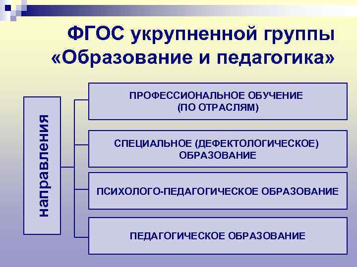   ФГОС укрупненной группы  «Образование и педагогика»    ПРОФЕССИОНАЛЬНОЕ ОБУЧЕНИЕ