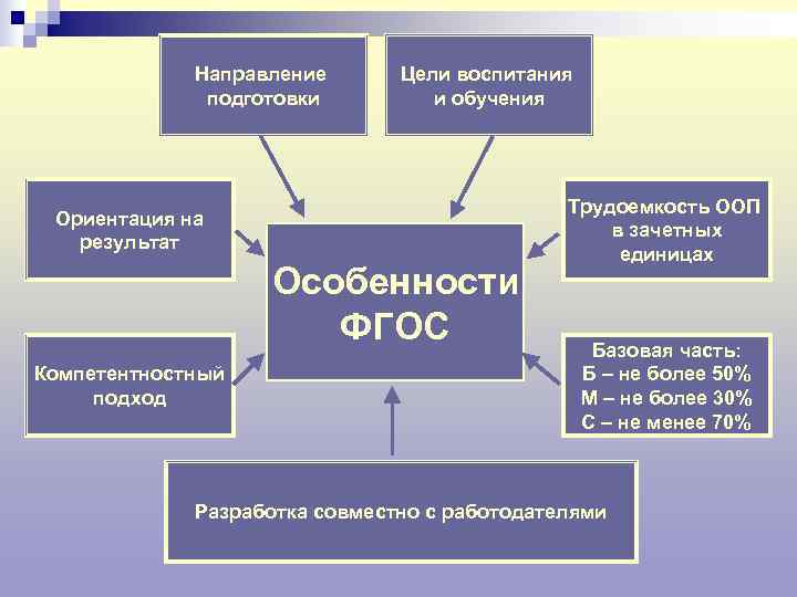    Направление  Цели воспитания    подготовки   и