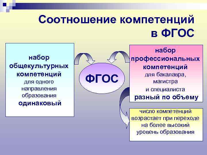   Соотношение компетенций    в ФГОС     