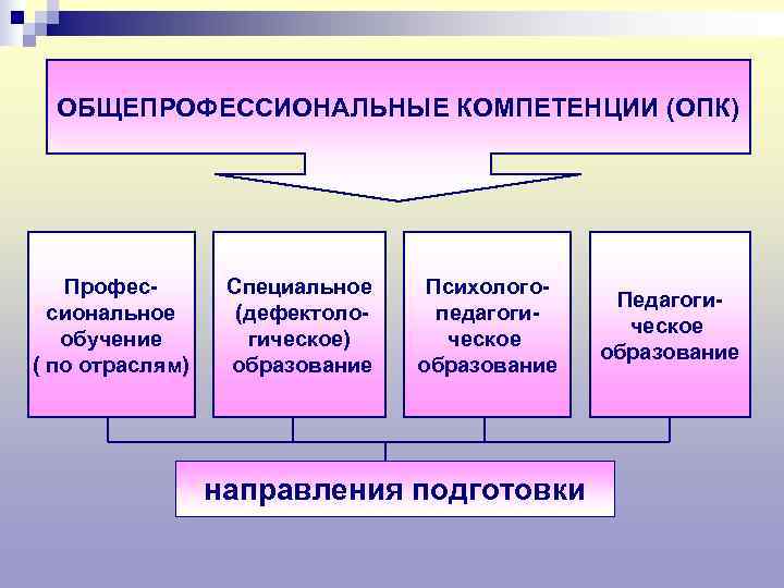 ОБЩЕПРОФЕССИОНАЛЬНЫЕ КОМПЕТЕНЦИИ (ОПК)  Профес-  Специальное Психолого-     Педагоги-