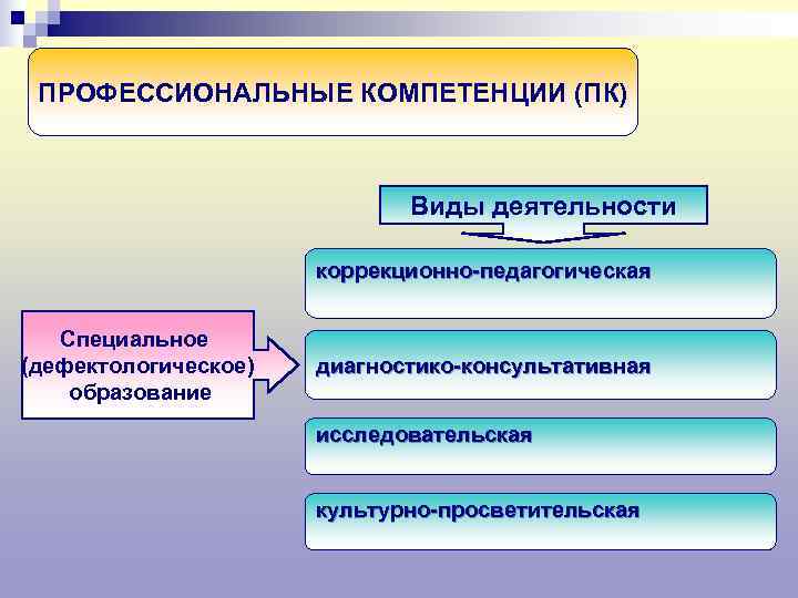  ПРОФЕССИОНАЛЬНЫЕ КОМПЕТЕНЦИИ (ПК)       Виды деятельности  