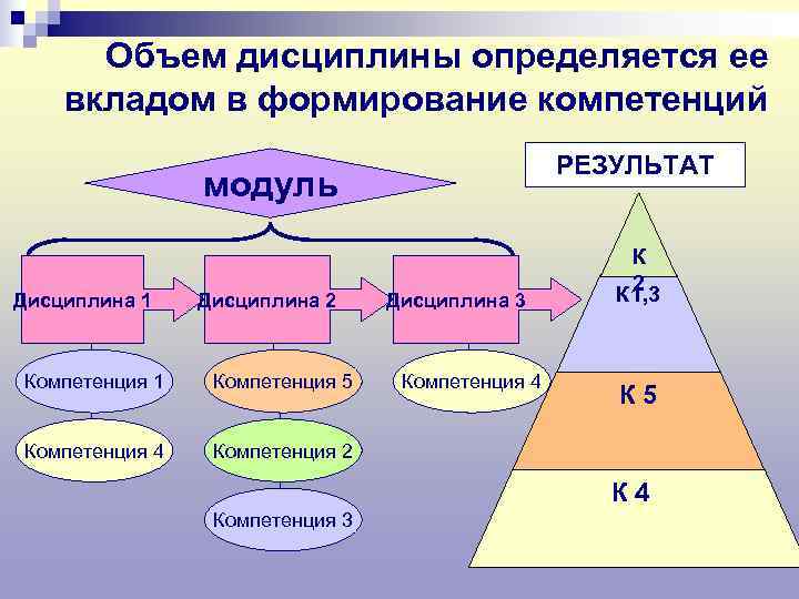  Объем дисциплины определяется ее вкладом в формирование компетенций     РЕЗУЛЬТАТ