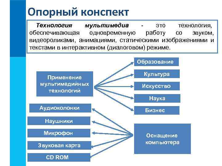 Опорный конспект Технология мультимедиа - это технология, обеспечивающая одновременную работу со звуком, видеороликами, анимациями,