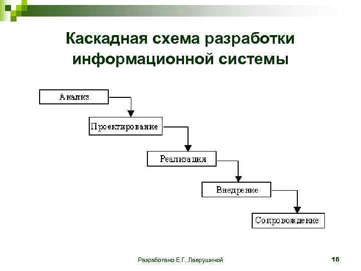 Каскадная схема разработки информационной системы Разработано Е. Г. Лаврушиной 16 