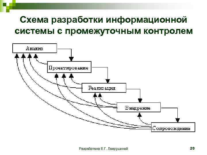  Схема разработки информационной системы с промежуточным контролем Разработано Е. Г. Лаврушиной 20 